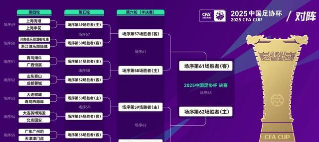3-2、2-3足协杯8强出炉！蓉城申花国安冲冠，中甲诞生最大黑马(足协杯八强出炉)