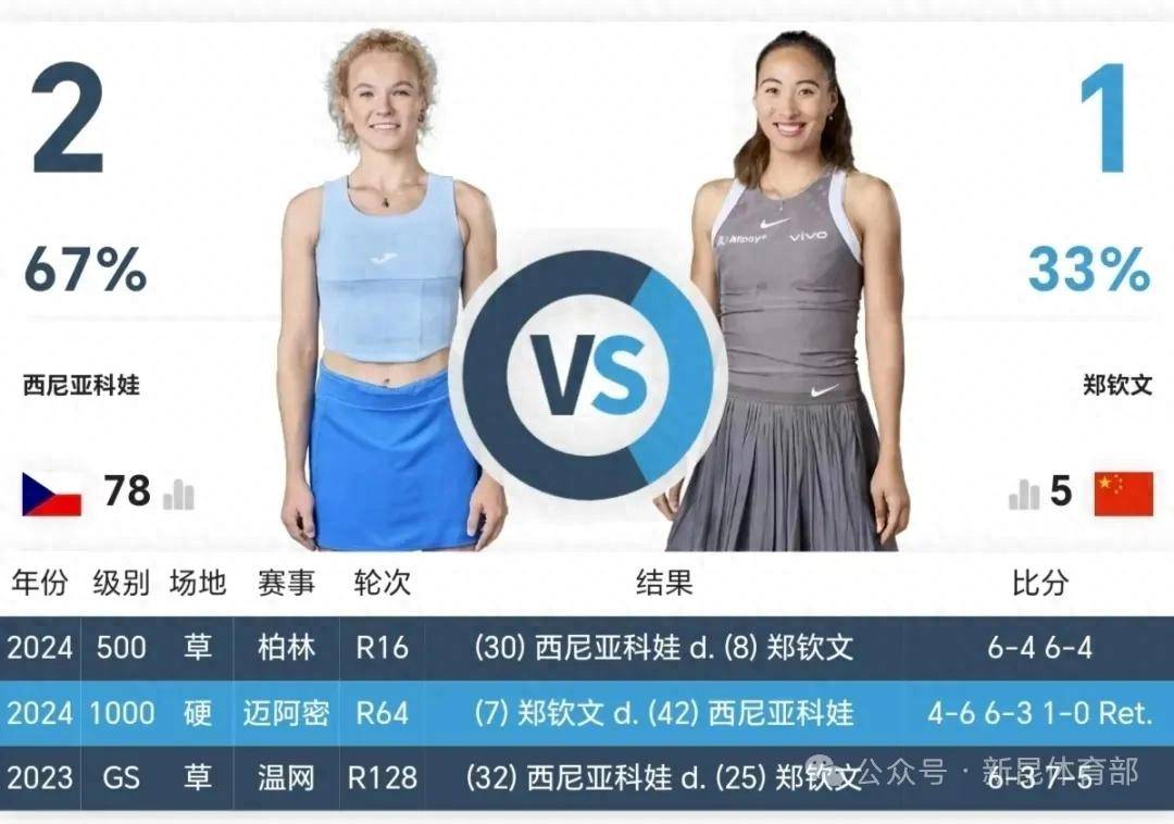 九游体育-郑钦文1-2不敌西尼亚科娃连续三年遭遇温网一轮游(郑钦文背后的男陪练)