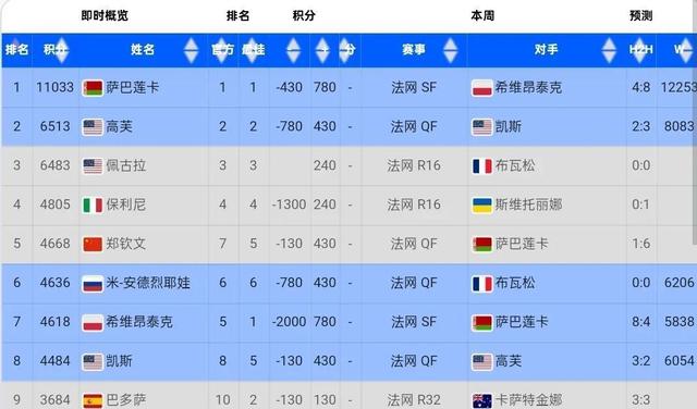 WTA最新排名公布：斯瓦泰克夺冠重返前3郑钦文排第6(wta冠军排名)