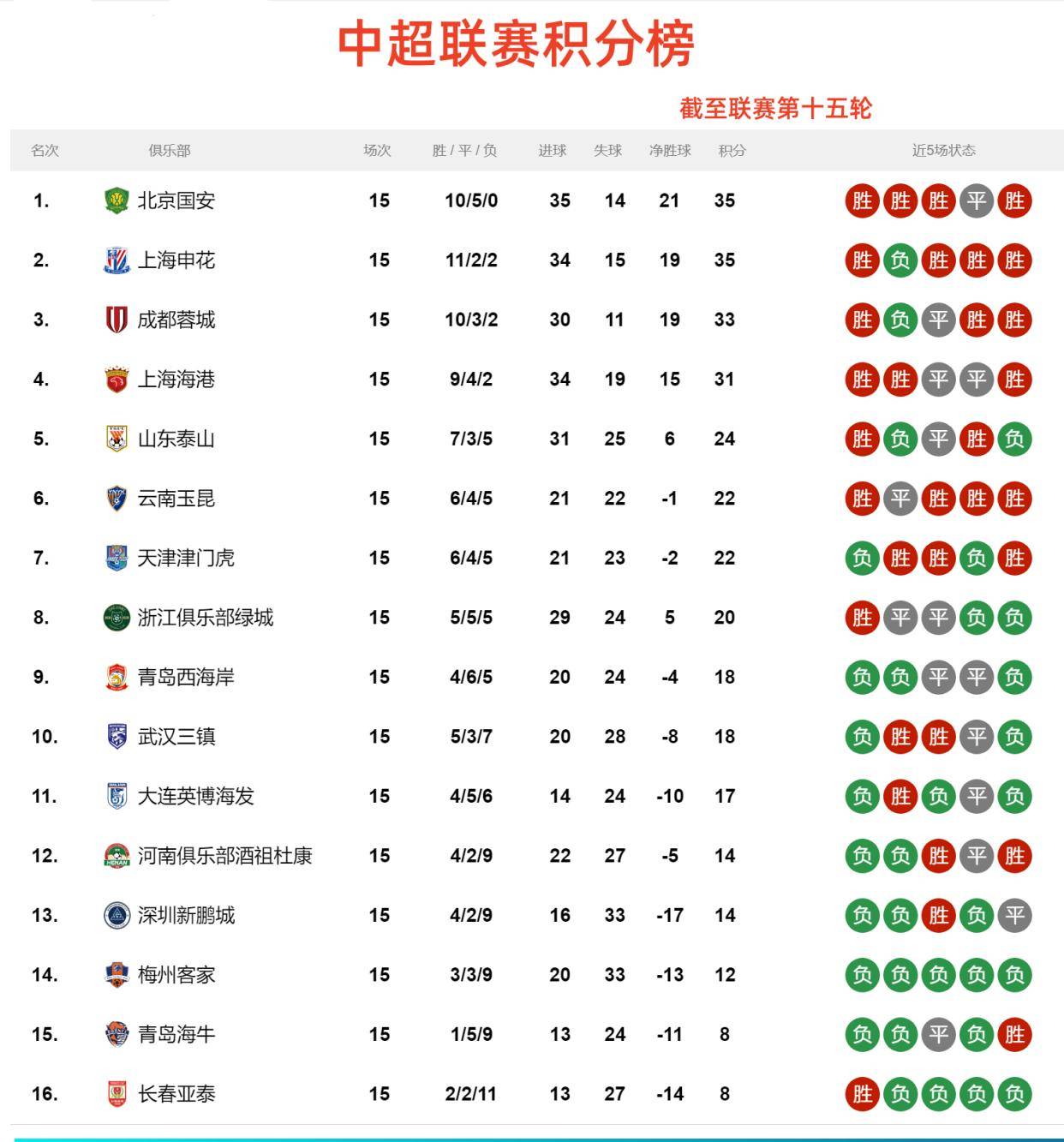 中超积分榜解析：4强争冠格局已成榜尾两队危险的简单介绍