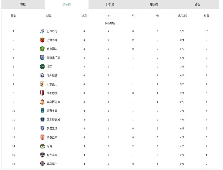 中超积分榜解析：4强争冠格局已成榜尾两队危险的简单介绍