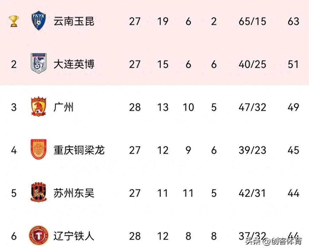 九游体育-2025中甲第17轮7月18日开赛榜首大战辽宁铁人vs重庆的简单介绍