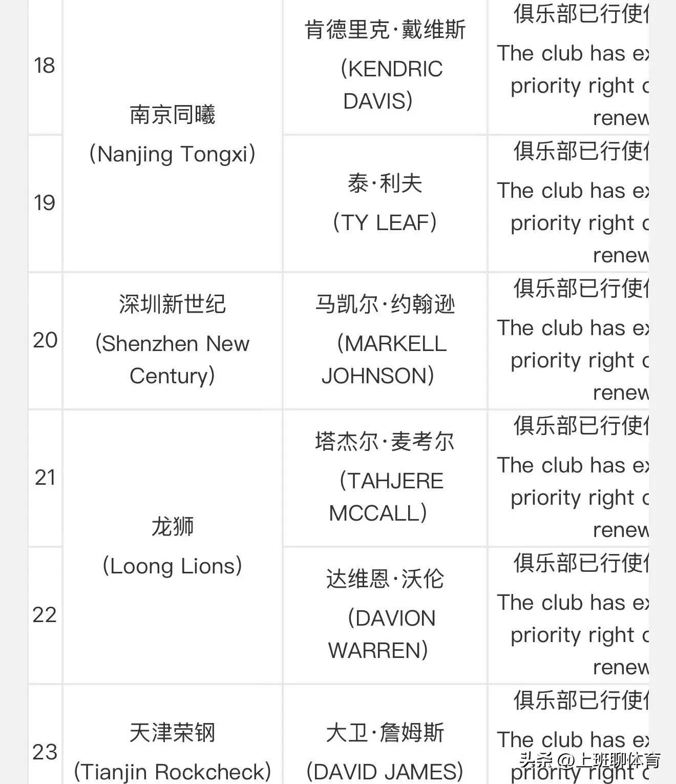九游体育-CBA外援优先续约权公示：浙江签约2人辽宁放弃弗格的简单介绍