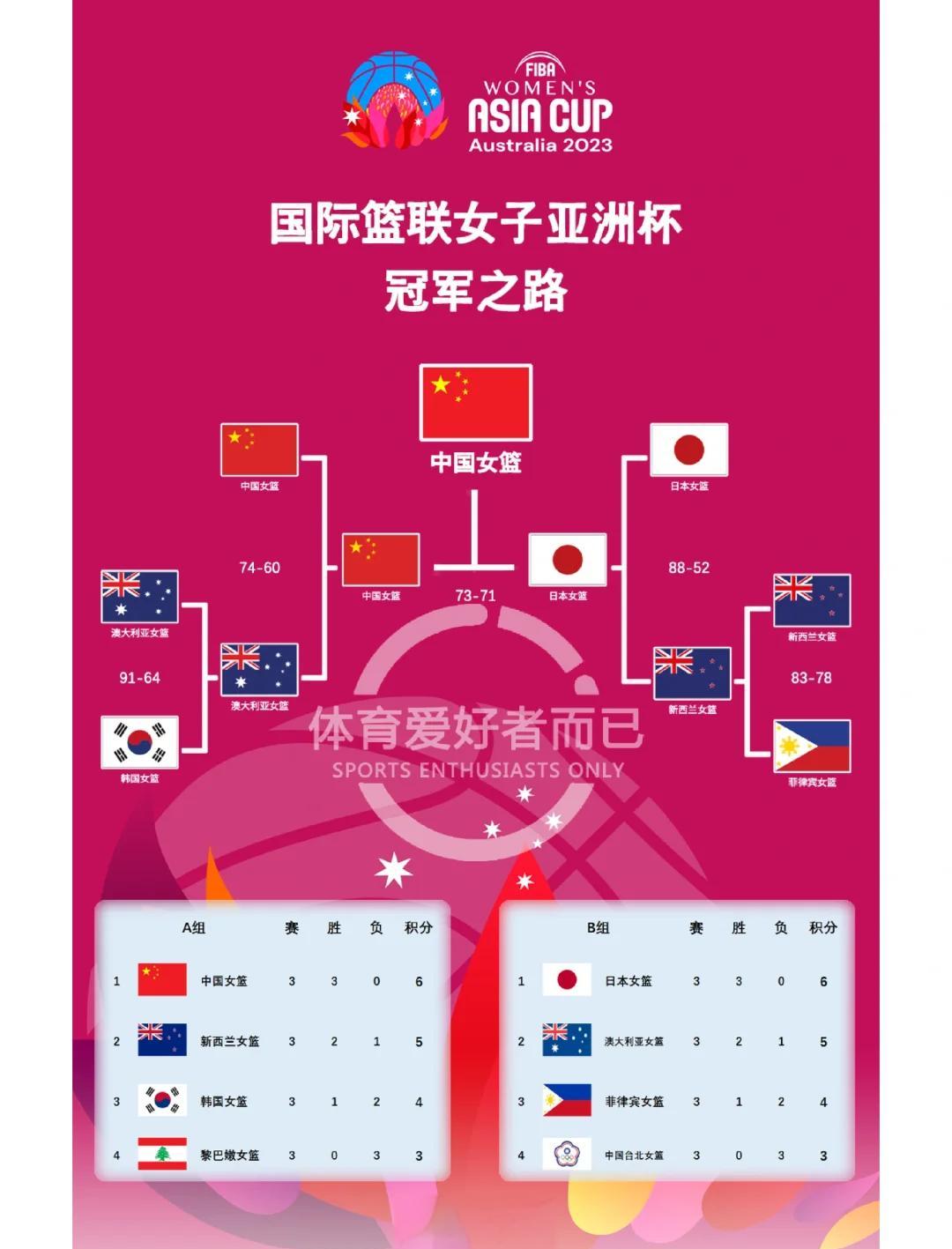 亚洲杯-中国女篮34分大胜新西兰小组第一直通4强(中国女子篮球队对新西兰女子篮球队)
