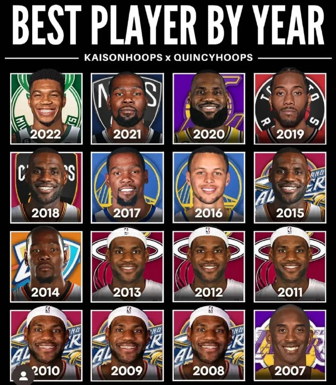 美媒评21世纪各年最强球员：詹姆斯8年科比3年(21世纪nba最强13人)
