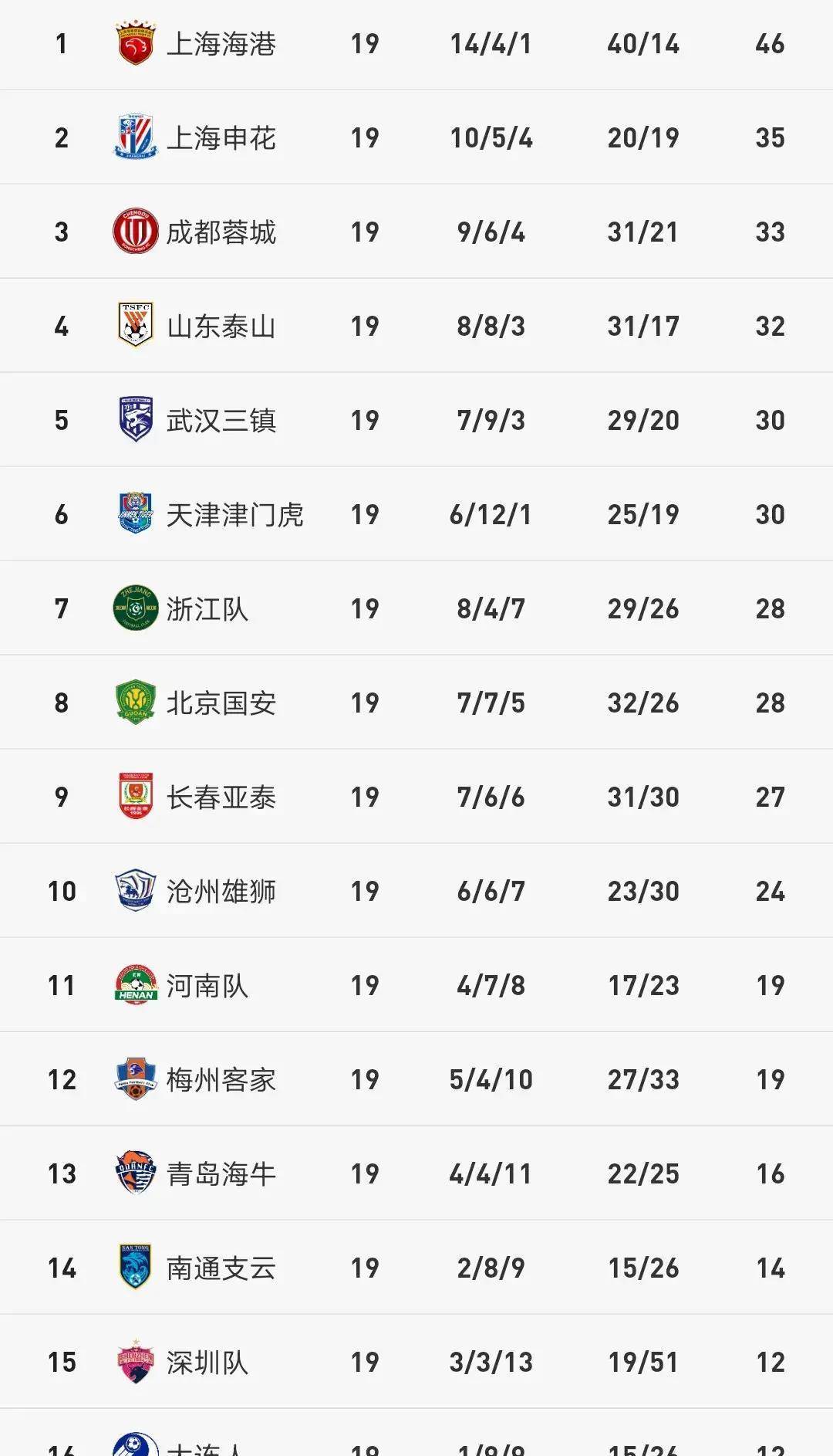 蓉城5-0大胜新鹏城，国安4-0、泰山3-1，中超积分榜最新公布的简单介绍