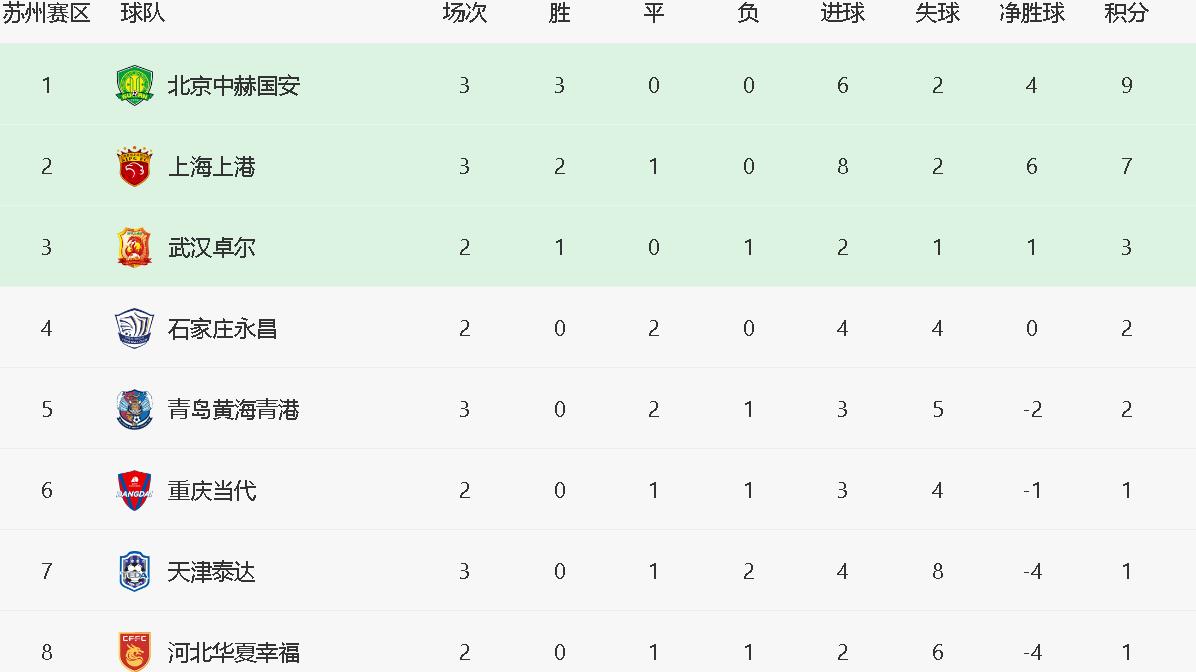 包含北京国安客场大胜上海上港，稳坐积分榜榜首的词条